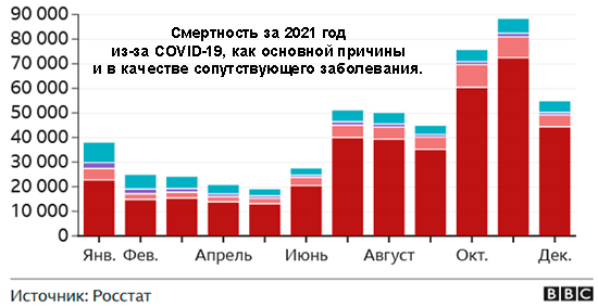 Росстат: в 2021 году умерло больше полумиллиона россиян с Covid-19